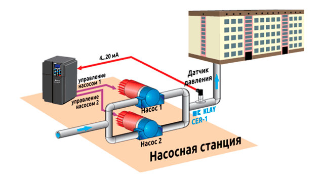 ПРЕОБРАЗОВАТЕЛИ ЧАСТОТЫ К НАСОСАМ